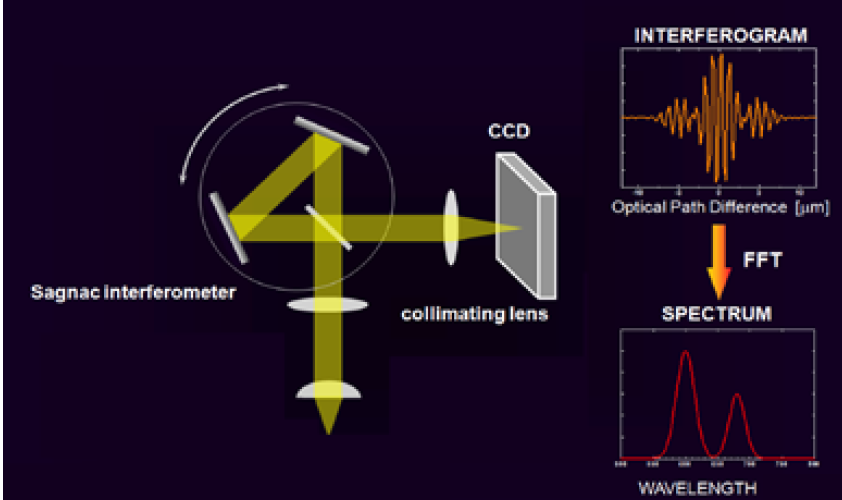 Optical Design and Analysis Flow